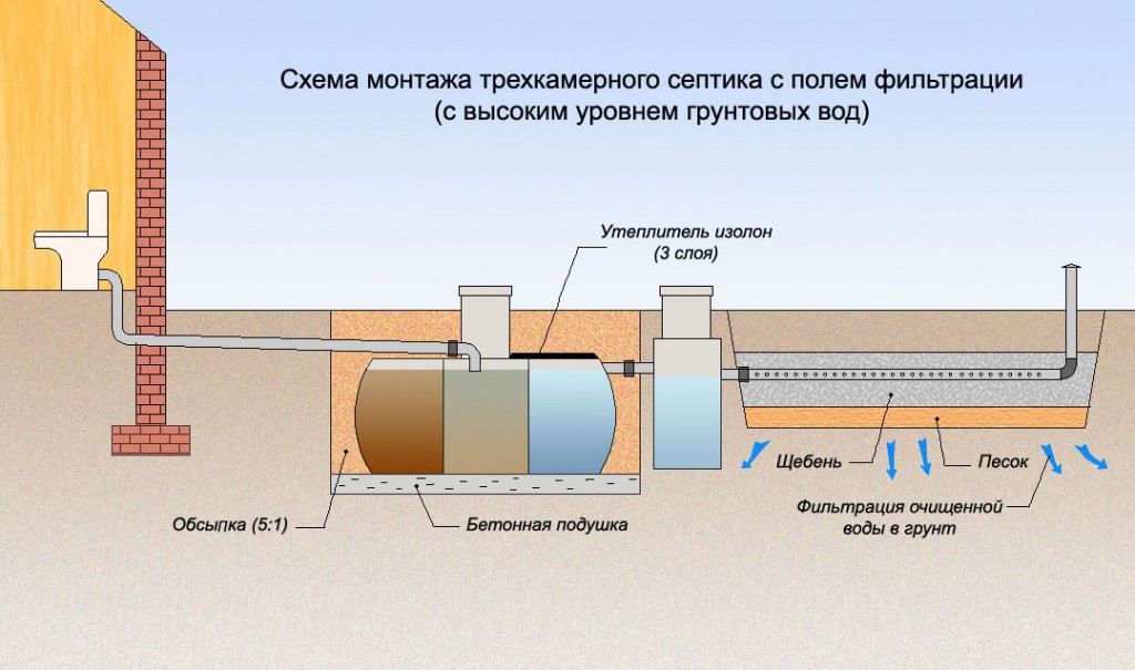 Схема трехкамерного септика