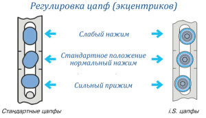 Регулировка степени нажима цапфы