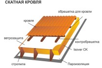 Классическая скатная кровля